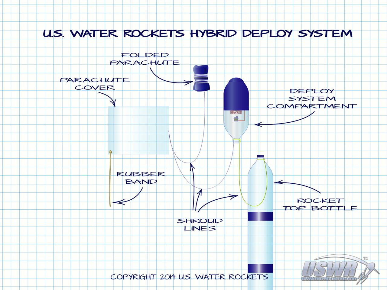 Diagram showing the Hybrid Deploy Parachute System parts.
