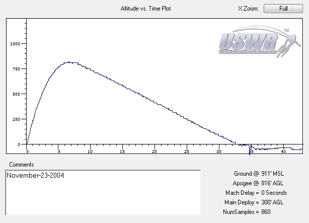 Altimeter graph from Flight one on 11-23-2004.
