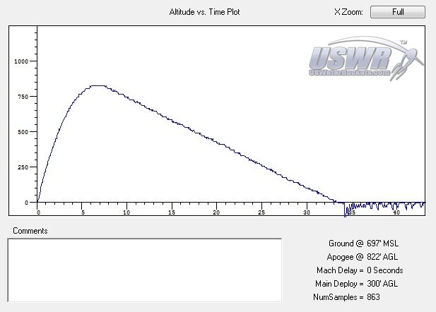 Altimeter data from Flight two 11-27-2004.