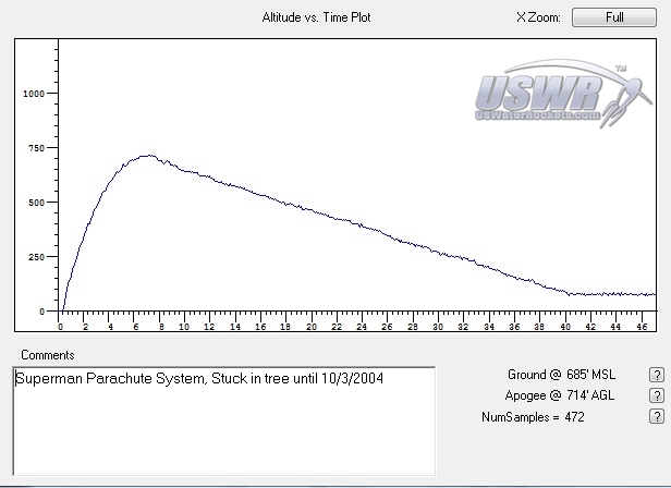 Altimeter graph from Flight one on 9-12-2004.