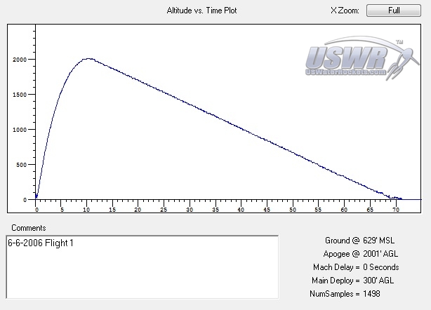 Altimeter Data from the first water rocket flight ever to break 2000 feet.