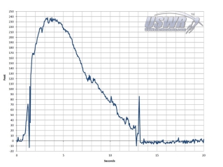 The altimeter graph shows the flight profile. Note the spike when the nose falls off, followed by very erratic readings. The cause of these strange readings is because there are holes in the top of the rocket exposed to the outside air stream when the nose is removed. The place where the chute caught the rocket as well as the impact on the ground are also visible.